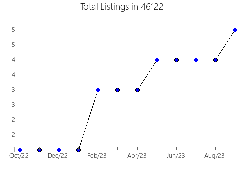 Airbnb & Vrbo Analytics, listings per month in 21648, MD