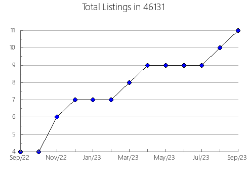 Airbnb & Vrbo Analytics, listings per month in 21661, MD