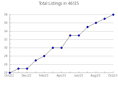 Airbnb & Vrbo Analytics, listings per month in 21663, MD