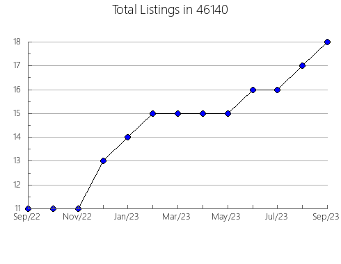 Airbnb & Vrbo Analytics, listings per month in 21665, MD