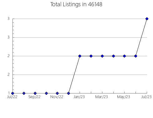 Airbnb & Vrbo Analytics, listings per month in 21675, MD