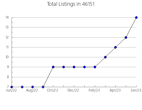 Airbnb & Vrbo Analytics, listings per month in 21678, MD