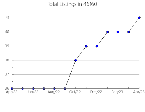 Airbnb & Vrbo Analytics, listings per month in 21704, MD