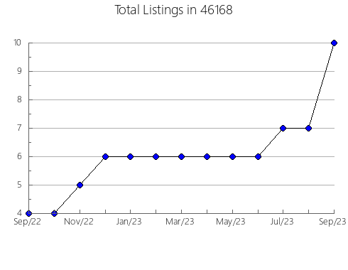 Airbnb & Vrbo Analytics, listings per month in 21733, MD