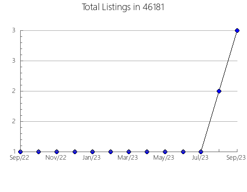 Airbnb & Vrbo Analytics, listings per month in 21755, MD