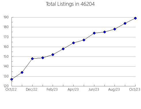 Airbnb & Vrbo Analytics, listings per month in 21774, MD