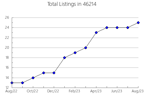 Airbnb & Vrbo Analytics, listings per month in 21780, MD