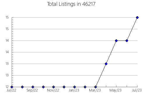 Airbnb & Vrbo Analytics, listings per month in 21783, MD