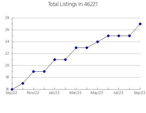 Airbnb & Vrbo Analytics, listings per month in 21791, MD