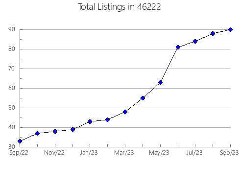 Airbnb & Vrbo Analytics, listings per month in 21794, MD