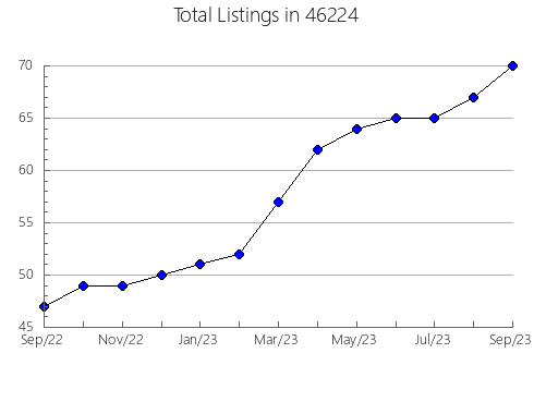 Airbnb & Vrbo Analytics, listings per month in 21795, MD