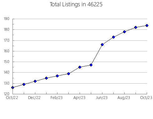 Airbnb & Vrbo Analytics, listings per month in 21797, MD