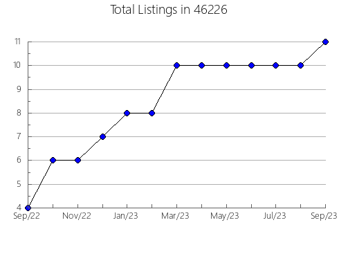 Airbnb & Vrbo Analytics, listings per month in 21801, MD