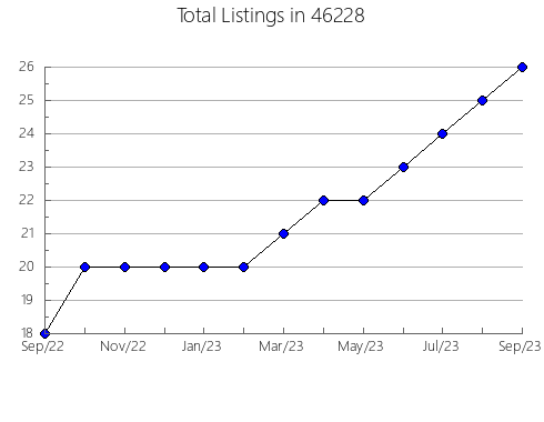 Airbnb & Vrbo Analytics, listings per month in 21811, MD