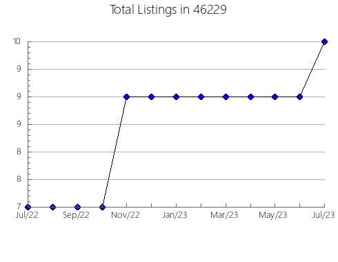 Airbnb & Vrbo Analytics, listings per month in 21813, MD