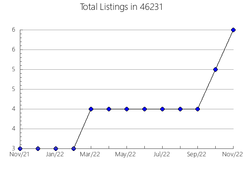 Airbnb & Vrbo Analytics, listings per month in 21814, MD