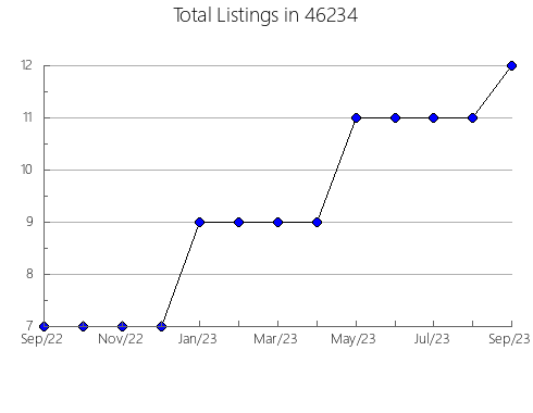 Airbnb & Vrbo Analytics, listings per month in 21817, MD