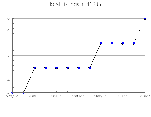 Airbnb & Vrbo Analytics, listings per month in 21821, MD