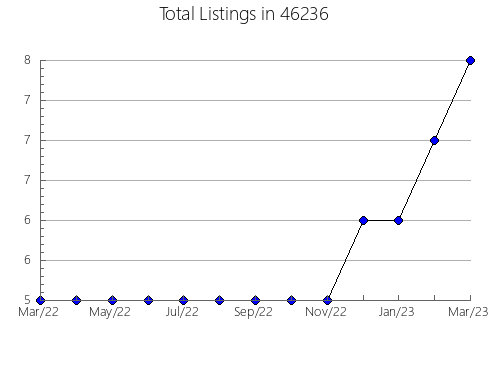 Airbnb & Vrbo Analytics, listings per month in 21822, MD