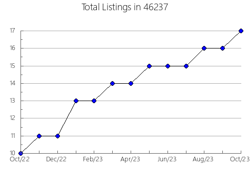 Airbnb & Vrbo Analytics, listings per month in 21824, MD