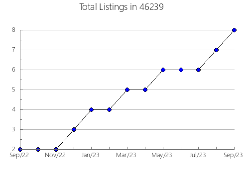 Airbnb & Vrbo Analytics, listings per month in 21826, MD