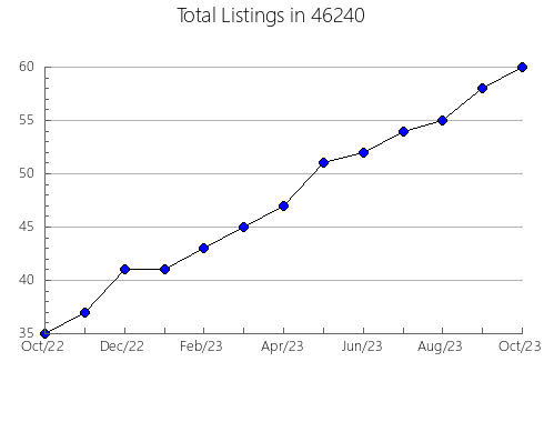 Airbnb & Vrbo Analytics, listings per month in 21829, MD