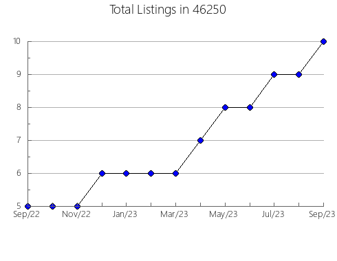 Airbnb & Vrbo Analytics, listings per month in 21837, MD