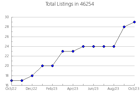 Airbnb & Vrbo Analytics, listings per month in 21838, MD