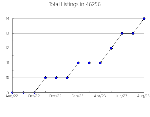 Airbnb & Vrbo Analytics, listings per month in 21840, MD