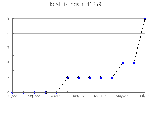 Airbnb & Vrbo Analytics, listings per month in 21841, MD