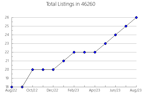 Airbnb & Vrbo Analytics, listings per month in 21842, MD