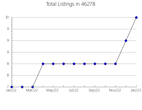 Airbnb & Vrbo Analytics, listings per month in 21850, MD