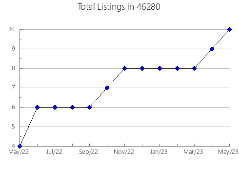 Airbnb & Vrbo Analytics, listings per month in 21851, MD