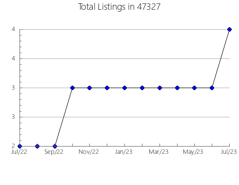 Airbnb & Vrbo Analytics, listings per month in 2186, MA