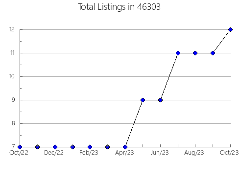 Airbnb & Vrbo Analytics, listings per month in 21863, MD