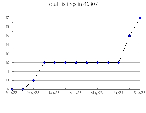 Airbnb & Vrbo Analytics, listings per month in 21866, MD