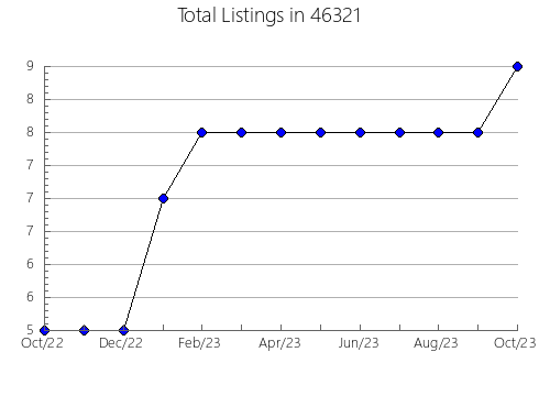 Airbnb & Vrbo Analytics, listings per month in 21903, MD