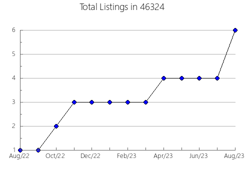 Airbnb & Vrbo Analytics, listings per month in 21912, MD