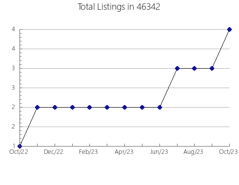 Airbnb & Vrbo Analytics, listings per month in 21920, MD