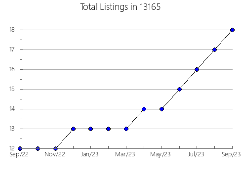 Airbnb & Vrbo Analytics, listings per month in 22003, VA