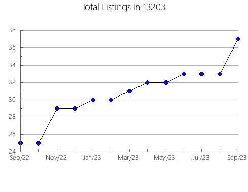 Airbnb & Vrbo Analytics, listings per month in 22027, VA