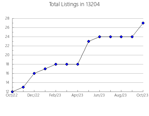 Airbnb & Vrbo Analytics, listings per month in 22030, VA