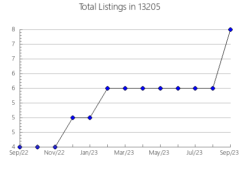 Airbnb & Vrbo Analytics, listings per month in 22031, VA