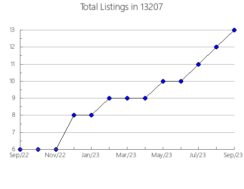 Airbnb & Vrbo Analytics, listings per month in 22033, VA