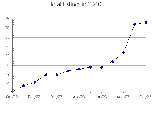 Airbnb & Vrbo Analytics, listings per month in 22042, VA