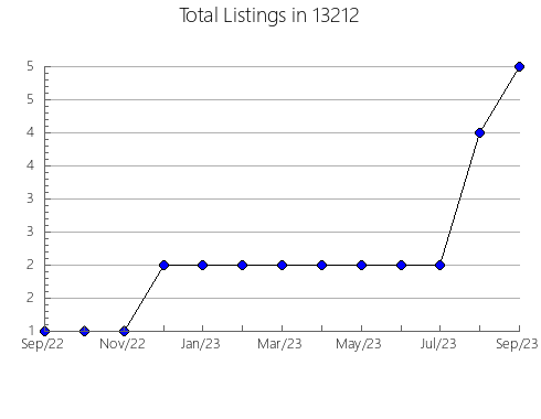 Airbnb & Vrbo Analytics, listings per month in 22044, VA