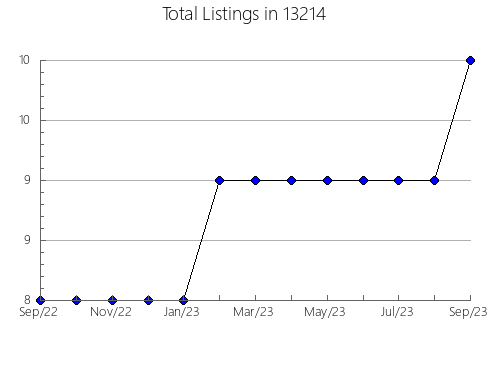 Airbnb & Vrbo Analytics, listings per month in 22046, VA