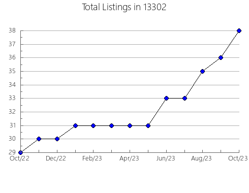 Airbnb & Vrbo Analytics, listings per month in 22124, VA