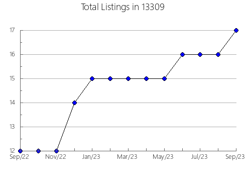 Airbnb & Vrbo Analytics, listings per month in 22152, VA