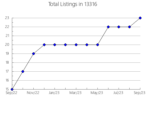 Airbnb & Vrbo Analytics, listings per month in 22191, VA